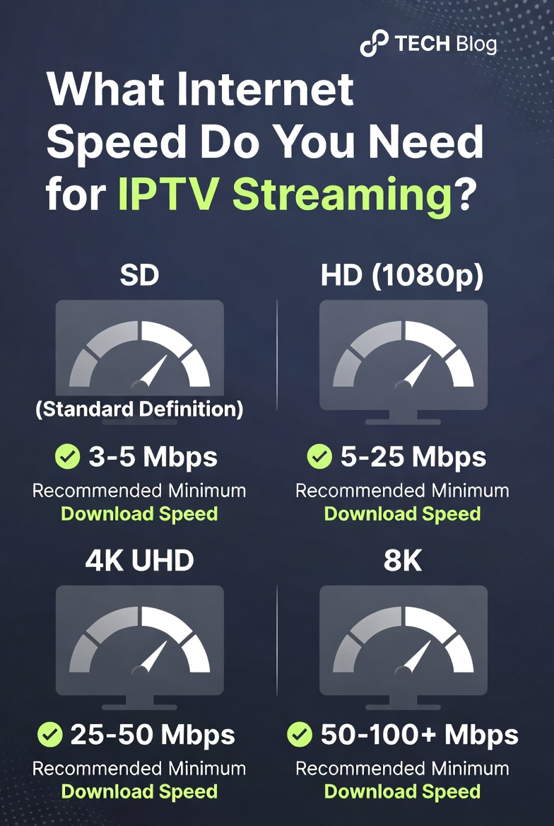 Internet speed requirements for IPTV streaming